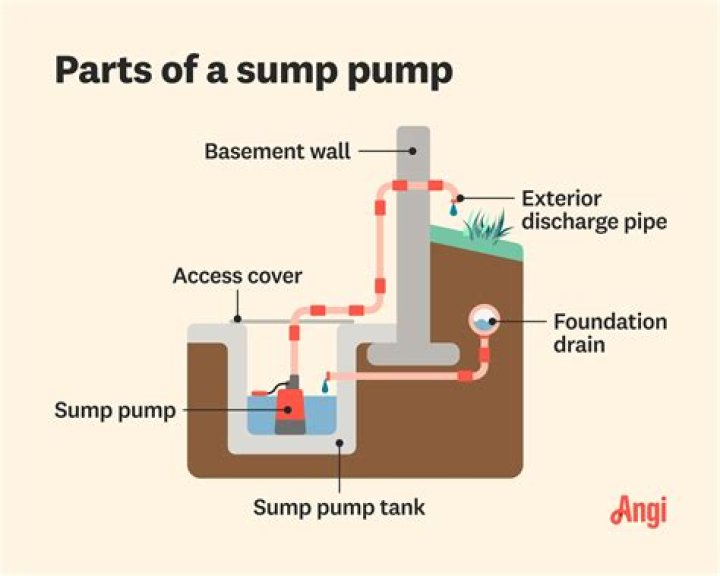 Should a sump pit be dry?