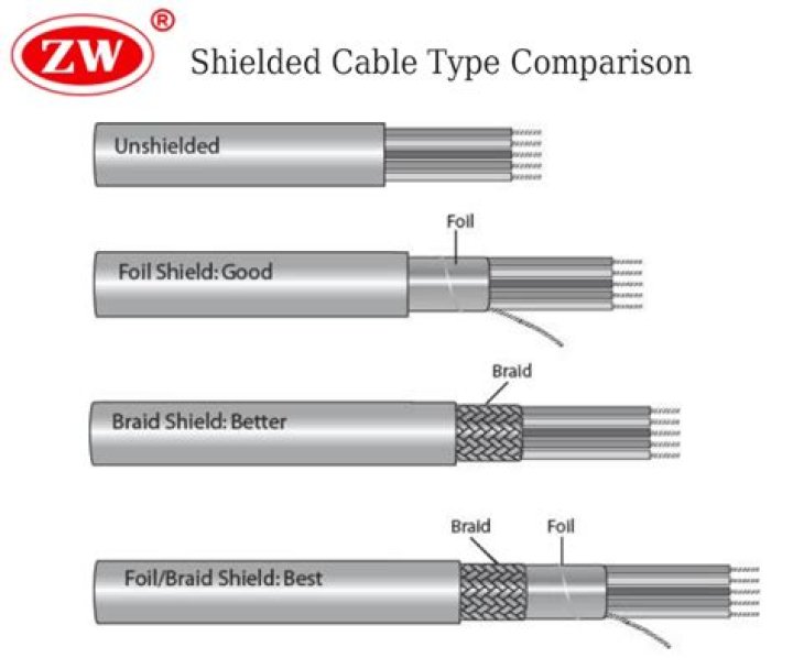 Should ethernet cable be shielded?
