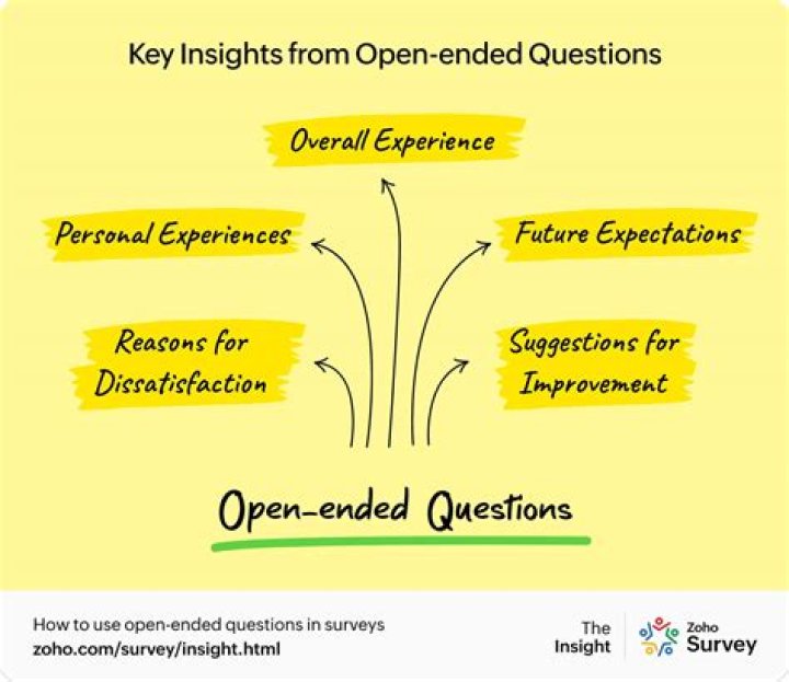 Should research questions be open ended?