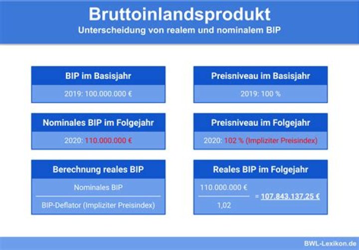 Was ist das bruttoinlandsprodukt?