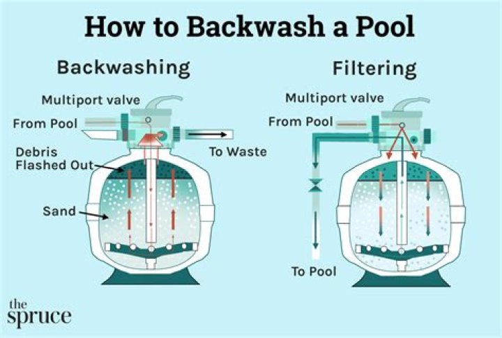 What's backwashing a pool?