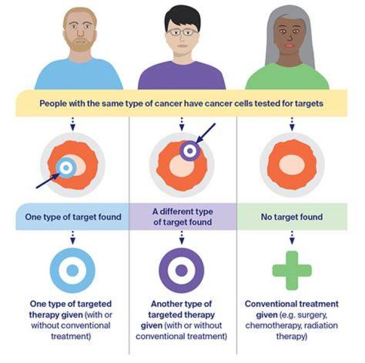 What's targeted cancer therapy?