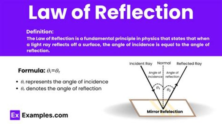 What's the law of reflection?