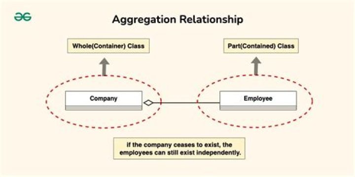 What aggregation in ooad?