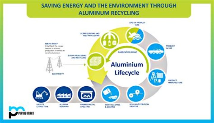 What aluminium can you recycle?