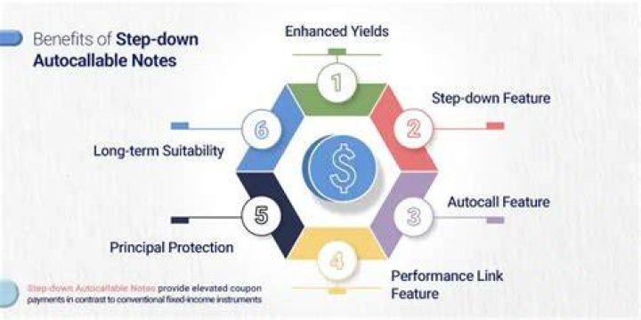 What are autocallable notes?
