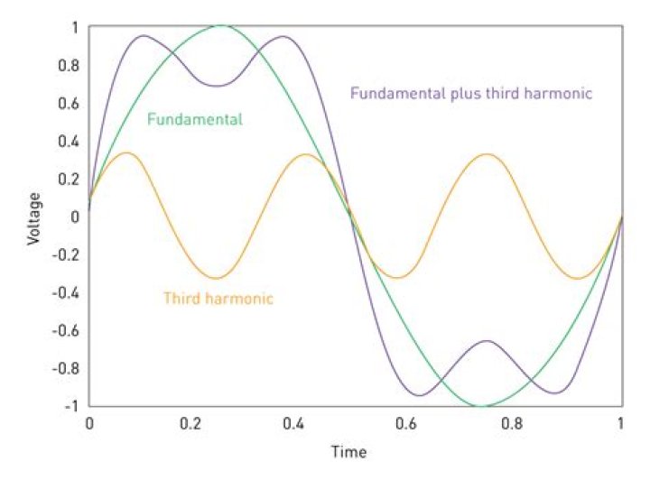 What are harmonic impedance?