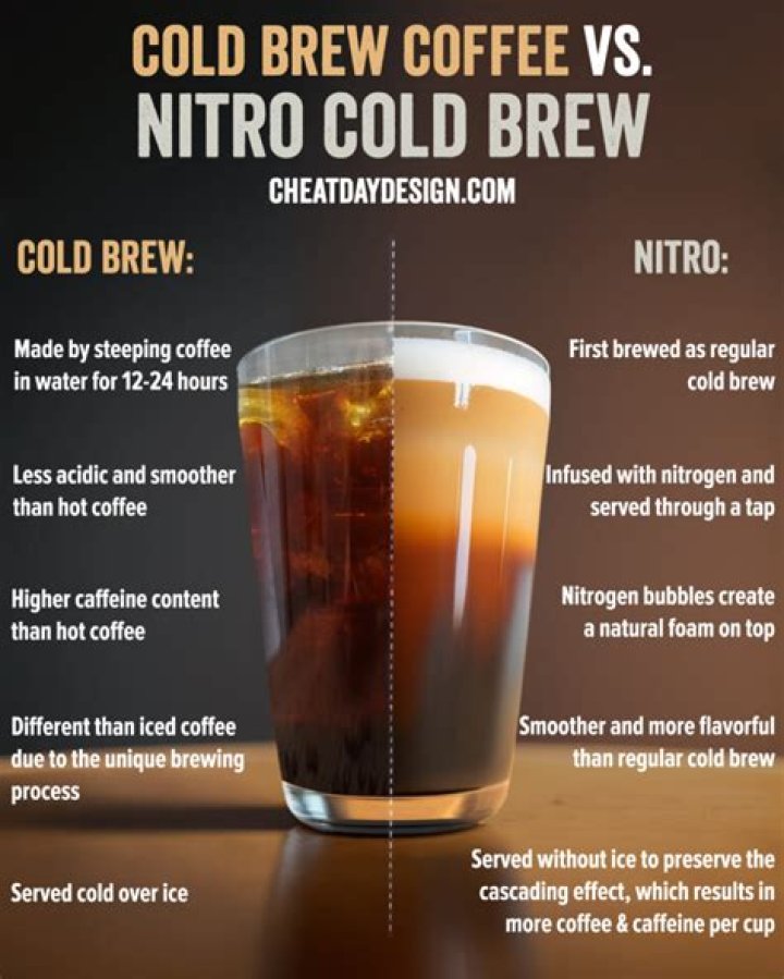 What are nitro cold brews?