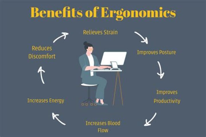 What areas) does ergonomics address?