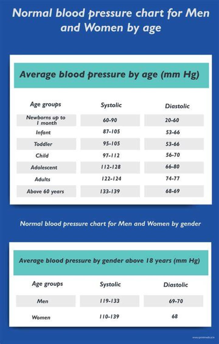 What blood pressure is normal?