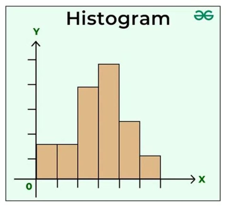 What can histograms be used for?