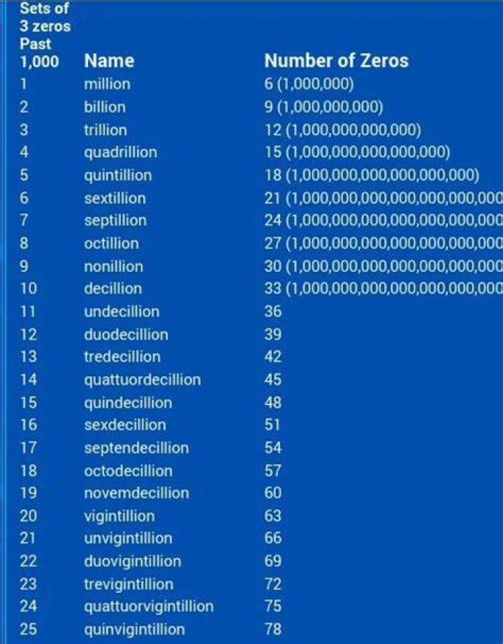 What comes after a billion?