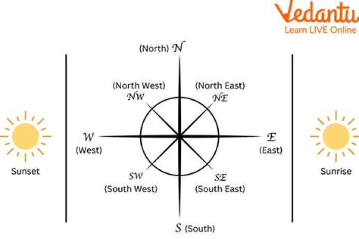What direction is north?