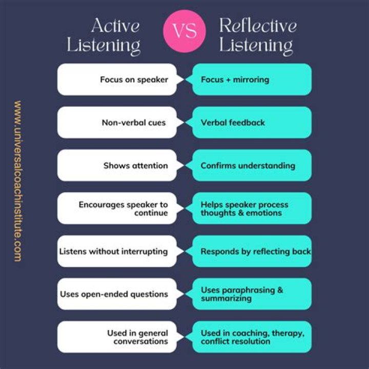 What does active listening do?