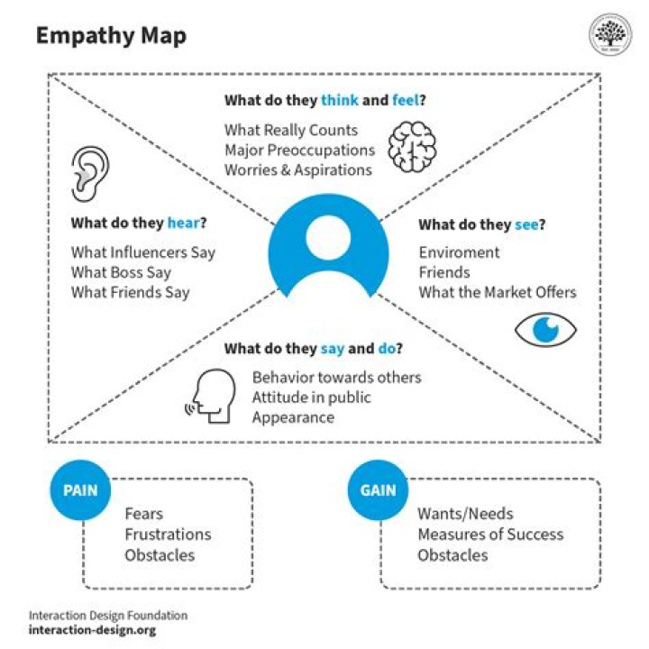 What does empathize with others mean?