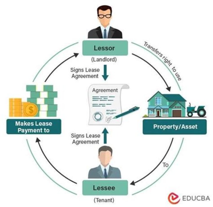 What does forfeiting a lease mean?