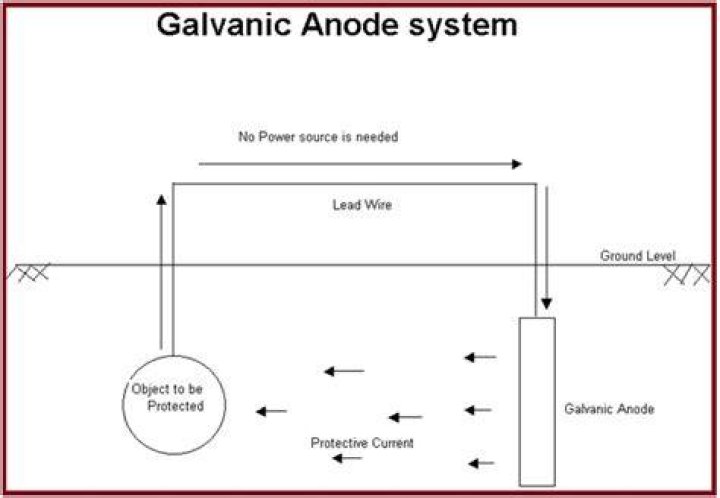 What does galvanically connected mean?