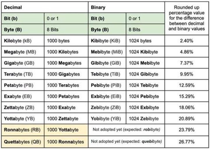 What does gigabytes mean?
