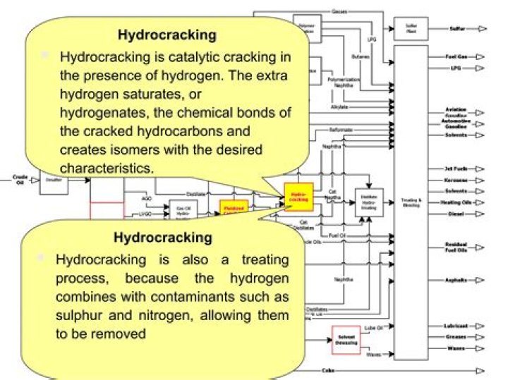 What does hydrocracking do?