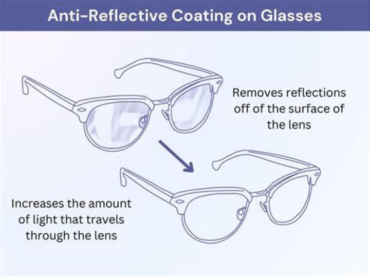 What does non glare mean for glasses?