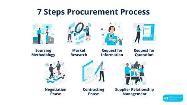 What does procurement mean?