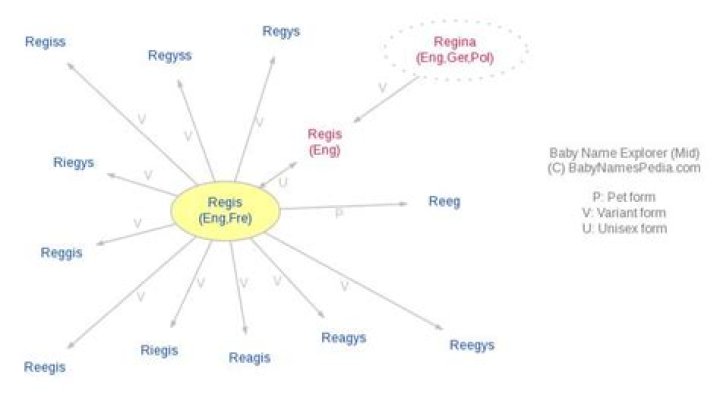 What does regis mean?