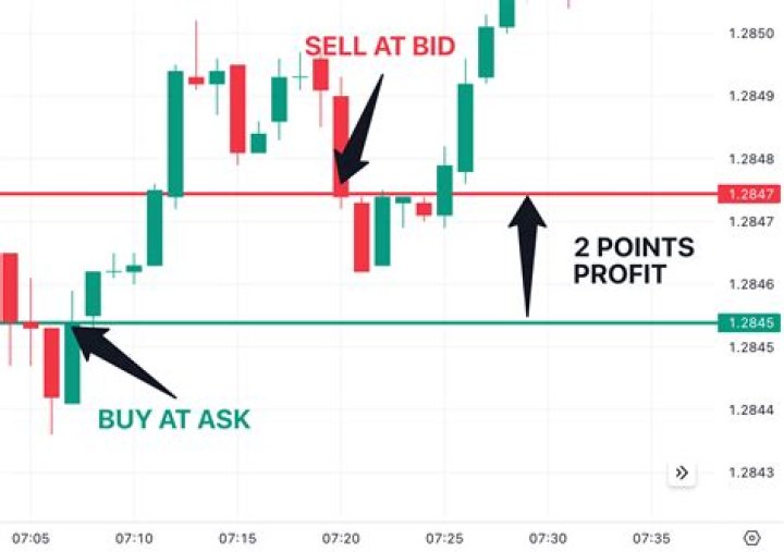 What does scalping mean in trading?