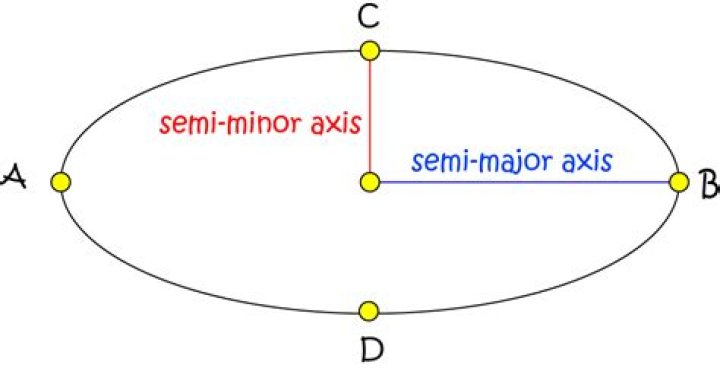 What does semi major axis mean?