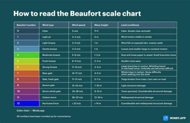 What does the beaufort scale measure?