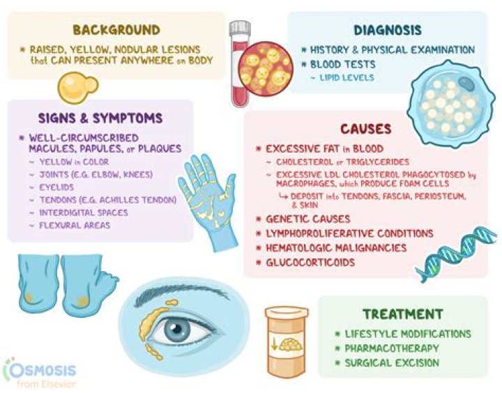 What does xanthous mean in medicine?
