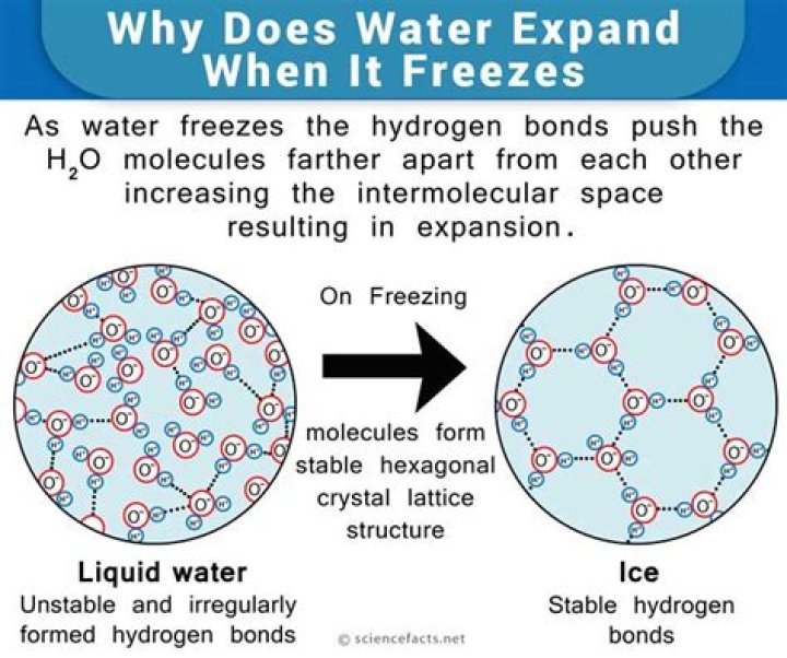 What happens when ice freezes?