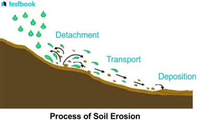 What happens when soil is tilled?
