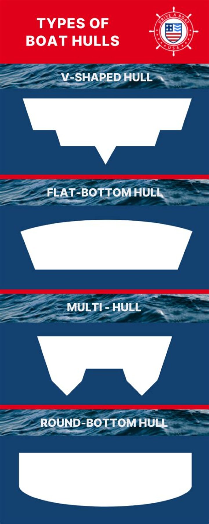 What hull handles rough water best?