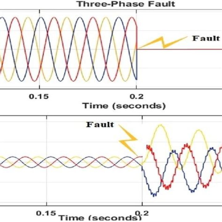 What is a 3 phase fault?