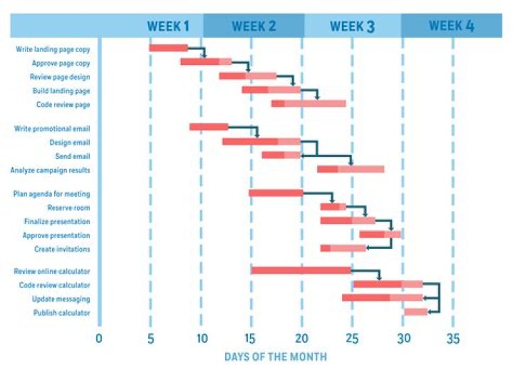 What is a gantt chart used for?