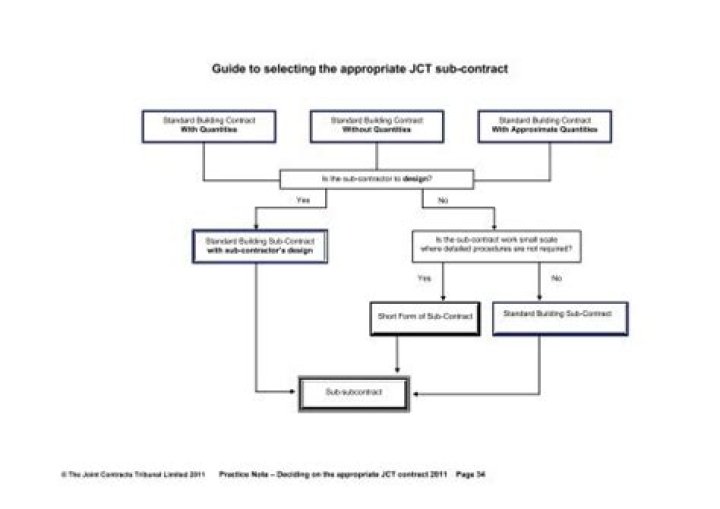 What is a jct contract?