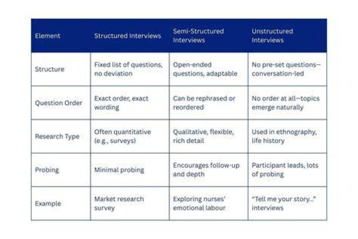 What is an example of an unstructured interview?