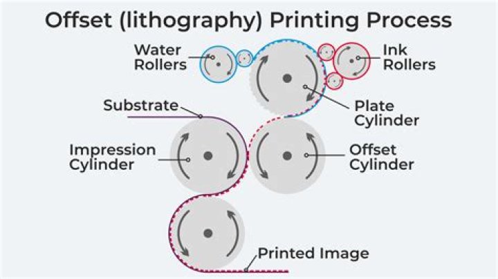 What is an offset lithograph?