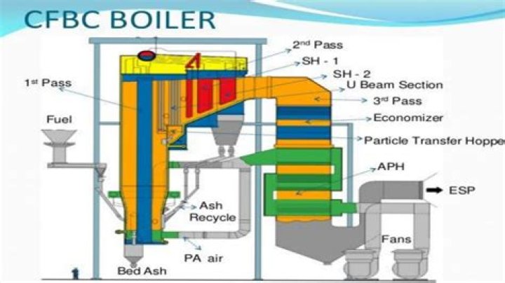 What is cfbc boiler?
