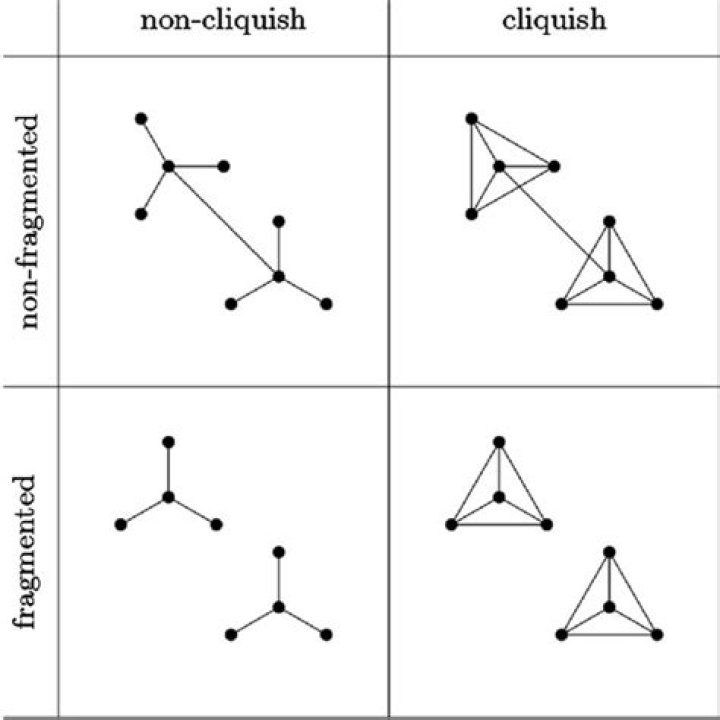 What is cliquishness meaning?