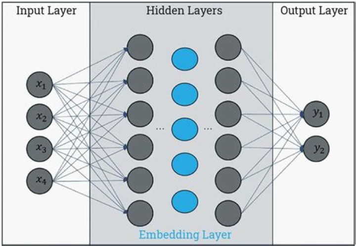 What is embedding layer?