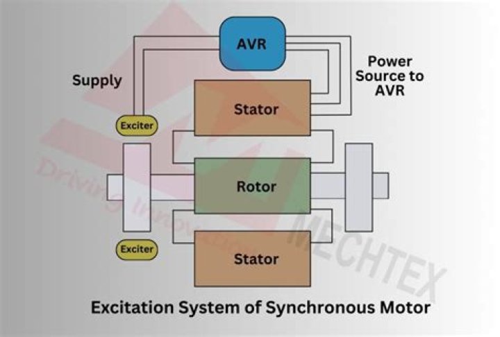 What is exciter in synchronous motor?