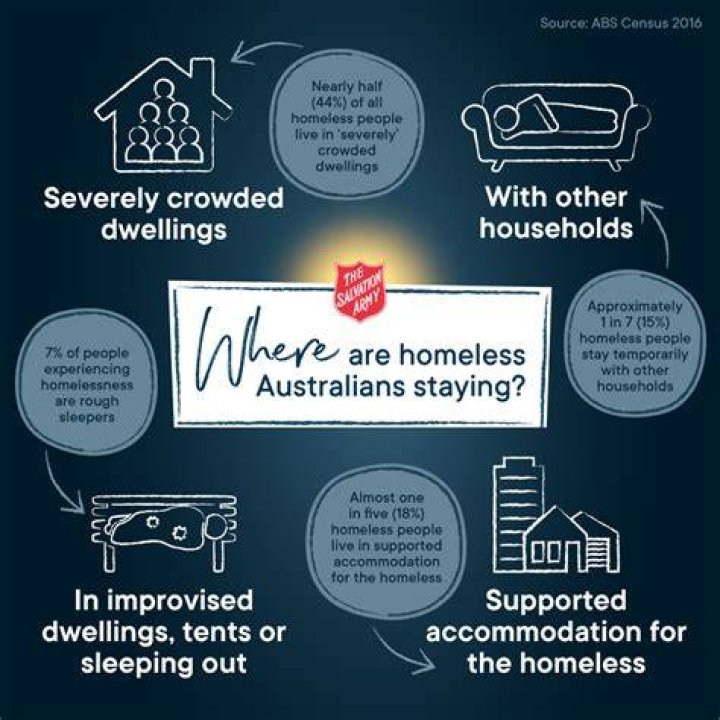 What is homelessness in australia?