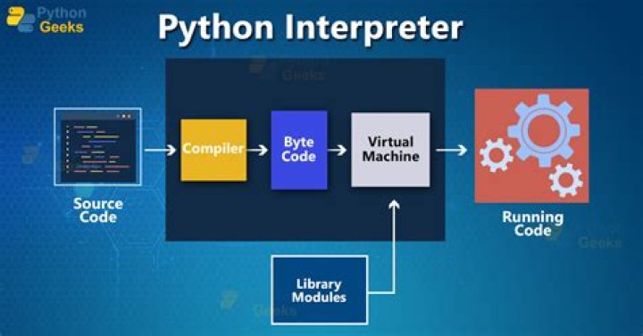 What is interpreted code?