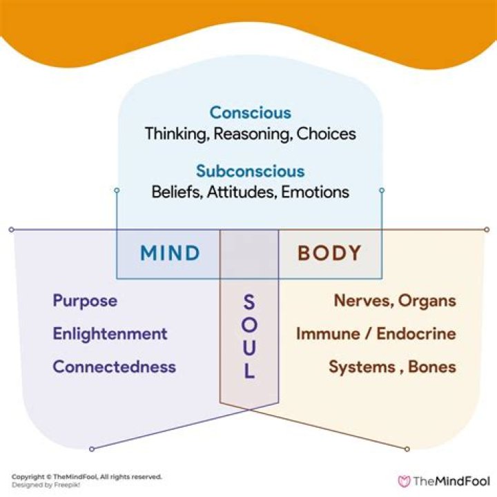 What is mind body and soul?