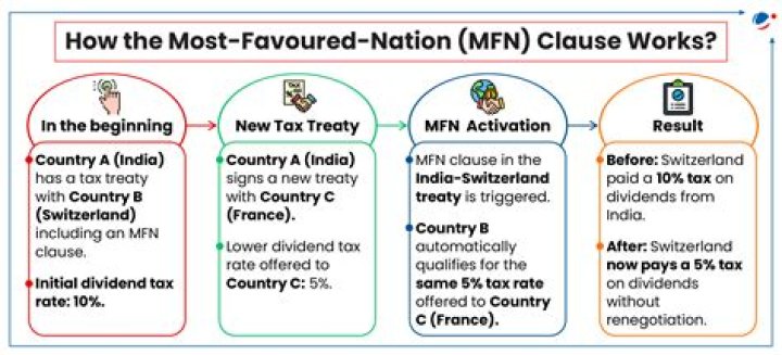 What is most favoured nation clause?