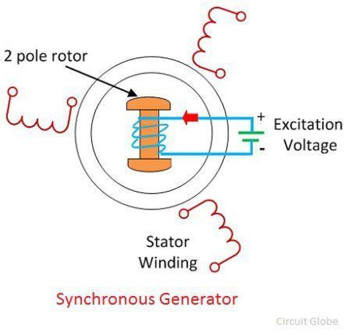 What is non-synchronous generation?