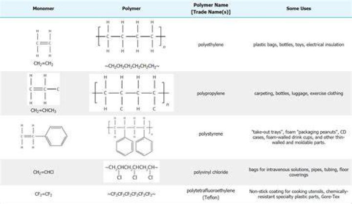 What is orlon polymer?