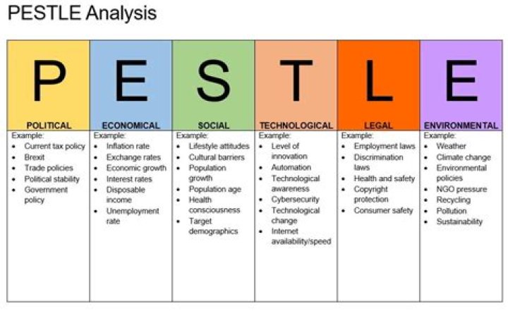 What is pestle analysis?