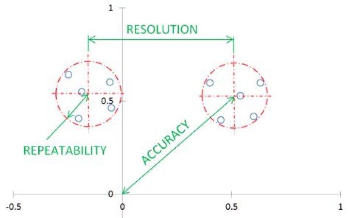 What is repeatability in measurement?